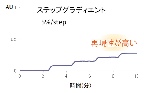 グラフ：送液ポンプ精度：ステップグラディエント